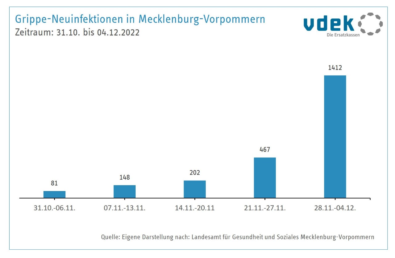 Grippe-Neuinfektionszahlen in Mecklenburg-Vorpommern 31.10. - 4.12.2022 Grippe-Neuinfektionszahlen in Mecklenburg-Vorpommern 31.10. - 4.12.2022