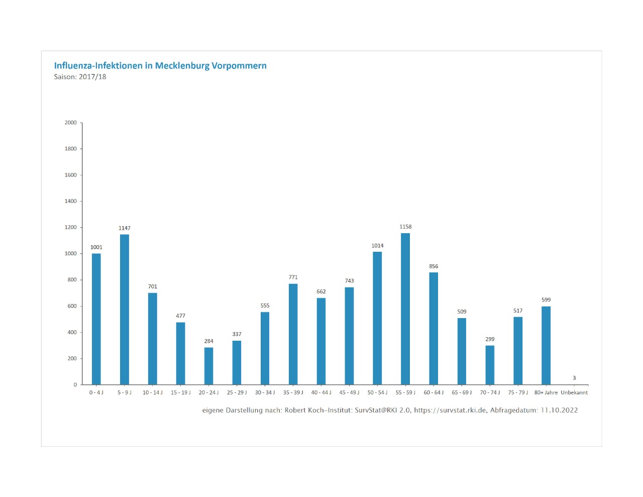 Influenza_Fälle_MVP_2017-18_5-Jahres-Altersgruppen