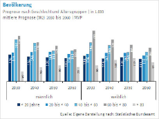 1_bevoelkerungszahl-mvp_altersgruppen_prognos
