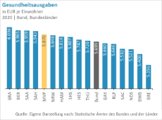 Gesundheitsausgaben-je-Einwohner-MV