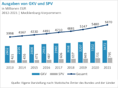 Gesundheitskosten-GKV-und-SPV-im Jahresvergleich-in-MV