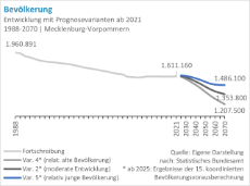 Prognose-Entwicklung-Bevoelkerungszahl-MV-bis-2060