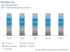 Bevölkerung-MV-nach-Altersgruppen