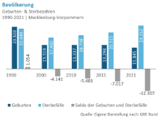 Geburten-Sterbefaelle-Bevoelkerungssaldo-MV