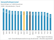 Gesundheitspersonal-Bundeslaender