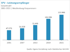 SPV-Leistungsempfänger-Pflegebedürftige-MV SPV-Leistungsempfänger-Pflegebedürftige-MV