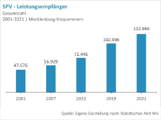 SPV-Leistungsempfänger-Pflegebedürftige-MV