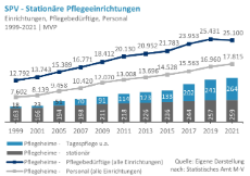 Stationaere-Pflege-Einrichtungen-Pflegebeduerftige-Personal-MV