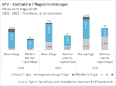 Stationaere-Pflege-Plaetze-nach-Traegerschaft-MV