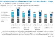 Stationaere-Pflege-Eigenanteile-nach-Aufenthaltsdauer-MV