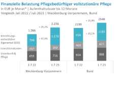 Entwicklung-Eigenanteile-stationäre-Pflege-MV-Bund