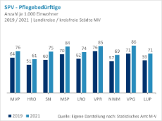 Pflegebedürftige-Regionen-MV