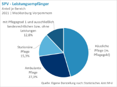 Pflegebedürftige-Bereich-MV