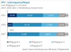 Pflegebeduerftige-nach-Pflegegrad-MV