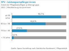 Pflegebeduerftige-je-Altersgruppe-MV