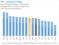 Pflegebedürftige-bei-ambulanten-Pflegediensten-in-privater-Traegerschaft-Bundeslaender-Bund