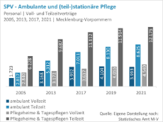 Pflegepersonal-MV