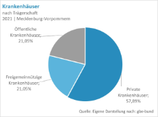 Krankenhaeuser-nach-Traegerschaft-MV