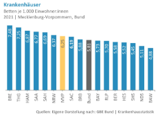 Betten-Krankenhauser-Vergleich-Bundesländer-Bund