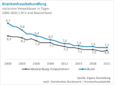 Krankenhaus-stationäre-Verweildauer-MV-Bund