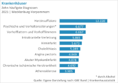 Krankenhaus-zehn-haeufigste-Diagnosen-MV