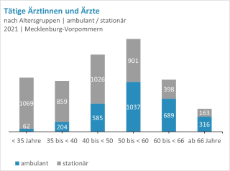 Aerzte-ambulant-und-stationär-nach-Altersgruppen-MV