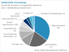 Arztsitze-ambulante-Versorgung-MV