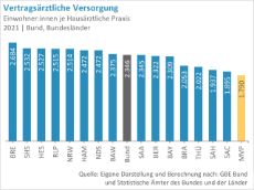 Einwohner-Hausarztpraxis-MV-Bundesländer-Bund