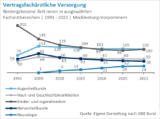 Niederlassungen-Facharztbereiche-MV