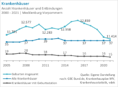 Krankenhäuser-mit-und-ohne-Geburtsstation-sowie-Anzahl-Geburten-MV