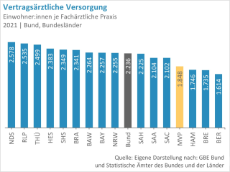 Einwohner-je-Facharztpraxis-Bundeslaender