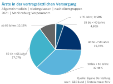 Niedergelassene-Allgemeinmediziner-nach-Alter-MV