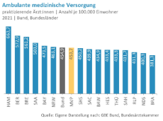 Ambulant-praktizierende-Aerzte-Bundeslaender-Bund