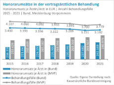 Honorarumsatz-Aerzte-niedergelassen-MV-Bund