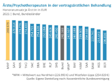 Honorarumsatz-Arzt-vertragsaerztliche-Behandlung-Bundeslaender