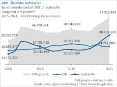 GKV-Ärztliche-Sachkosten-SSB-Impfstoffe-MV