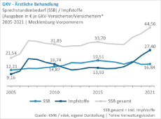 GKV-Aerztliche-Behandlung-SSB-Impfstoffe-Ausgaben-je-GKV-Versicherter-MV