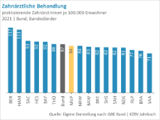 Praktizierende-Zahnaerzte-Bundeslaender-Bund