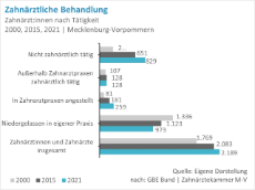 Zahnaerzte-nach-Taetigkeit-MV