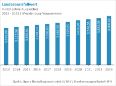 Entwicklung-Landesbasisfallwert-MV