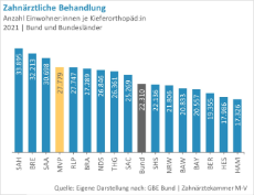 Einwohner-je-Kieferorthopäde-Bundeslaender-Bund