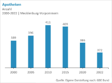 Anzahl-Apotheken-MV-Entwicklung