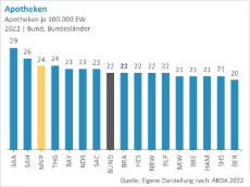 Apothekendichte-Apotheken-je-100000-Einwohner-Bundeslaender-Bund