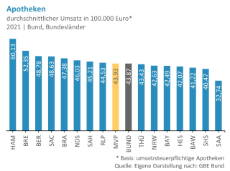 Apotheken-Umsatz-Bundeslaender-Bund