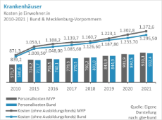 Kosten-Krankenhaeuser-MV