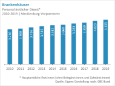 Aerztliches-Personal-Krankehaeuser-MV