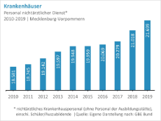 Nichtaerztliches-Personal-Krankenhaeuser-MV