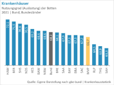 Nutzungsgrad-Auslastung-Betten-Krankenhaus-MV