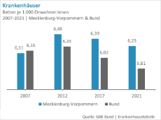 Betten-Krankenhauser-je-1000-Einwohner-MV