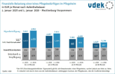 Eigenanteile in stationärer Pflege in MV - Januar 2026
